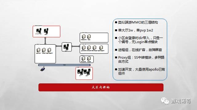 【技术干货】《王者荣耀》技术总监:我们为什么要在技术架构与网