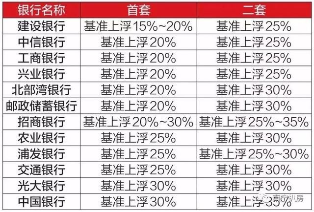 南宁房贷利率持续上浮，重伤刚需，但或许是好事一桩