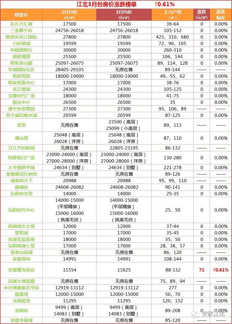 江北最新房价涨跌榜单曝光!有98个小区正在降价……