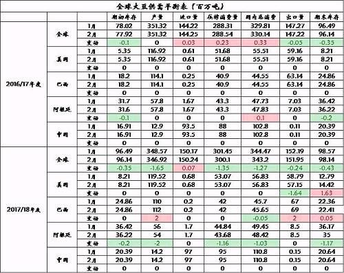 【USDA】 解读美国农业部2月供需预测报告