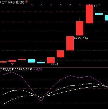 失传已久的“KDJ”战法，盈利18年，不是涨停也是涨个不停!收藏