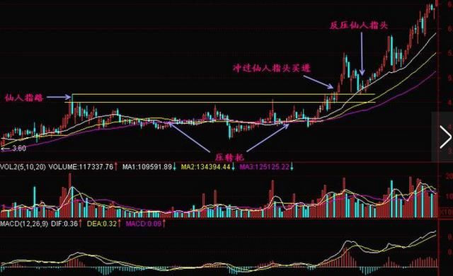 万一发现股票“仙人指路”形态，必是大牛股，学会足以横行股市！