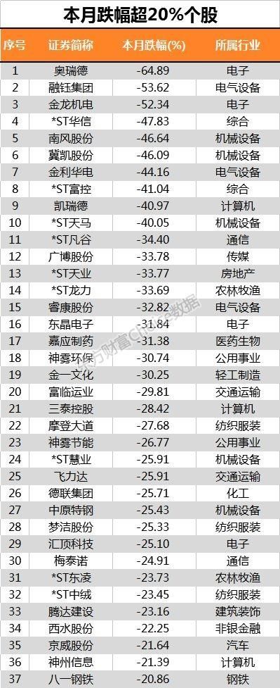 5月171股涨幅超20% 另有24股日均成交额超10亿……