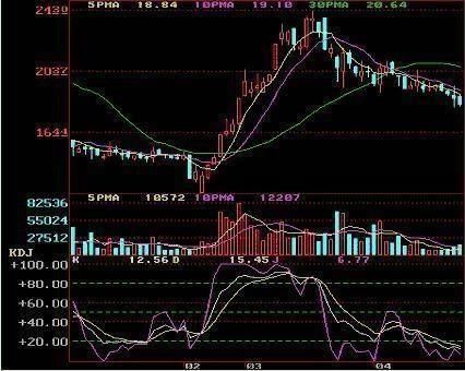 A股绝佳KDJ黄金口诀:熟背任一句精准买卖!