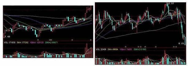 炒股秘笈：炒股先看成交量