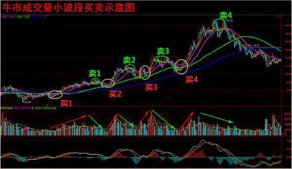 散户读懂中国股市成交量定律，临盘搏弈也稳赢，至少可以跑赢十年