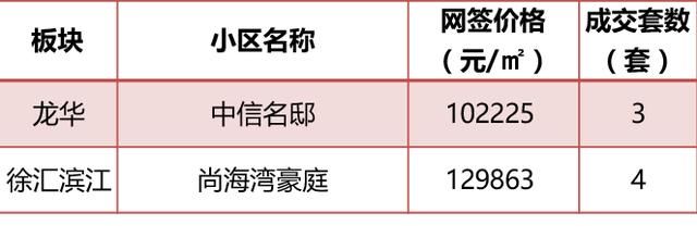 5月上海全部新盘成交价，含9个新开盘，统计均价上涨8%