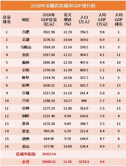 铜陵市gdp多少_2019年上半年安徽各市GDP 数据,看铜陵排第几(3)