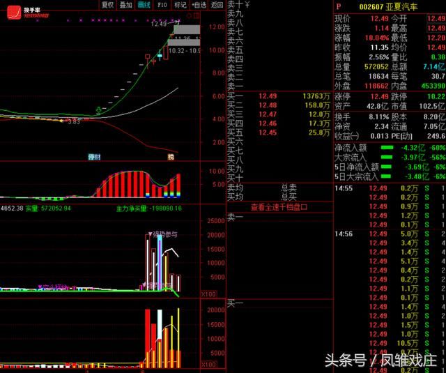 作手新一1300万主封莱茵体育，老章1.2亿出逃亚夏汽车大跌开始？