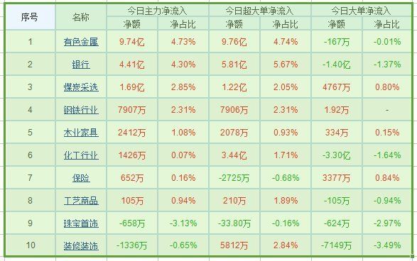 A股分化严重韭菜再遭暴击!主力资金大幅抄底这类股