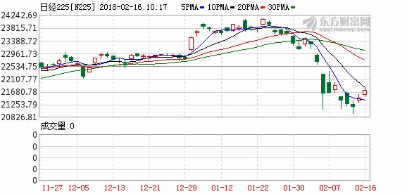 日本股市震荡走高 日经225指数上涨1%