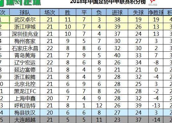 中甲最新积分榜:辽足绝杀永昌升至积分榜第7 