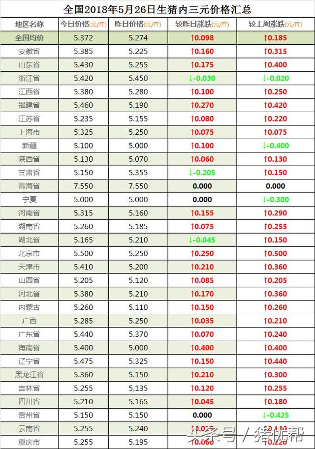 全国猪价暴涨，最高东北一斤涨5毛，16省生猪均价突破11元关口