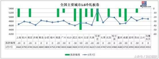 期螺跌破3900，良好预期落空 钢价加速下跌？