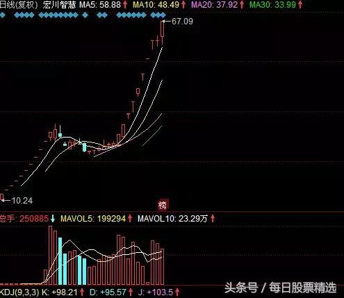 一只妖股爆发了，还有这些妖股等着你