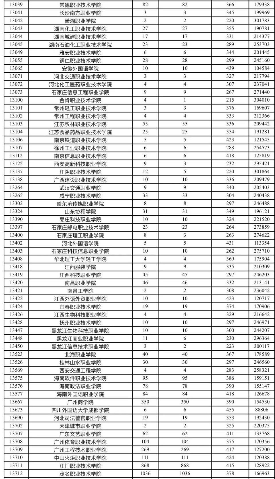 广东大专排名_广东大专学校排名榜(2)
