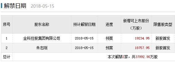 下周解禁:解禁市值重回千亿 金科文化等四股数量超3亿