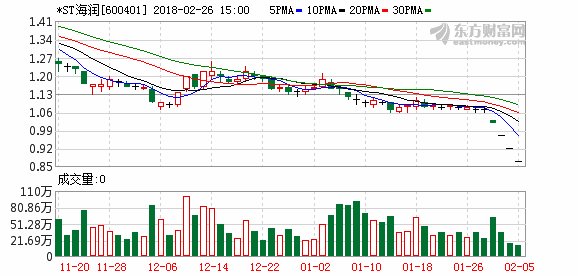 *ST海润:重组或涉资产出售 转入重大资产重组