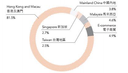 香港旅游业持续复苏，莎莎国际或再次放彩