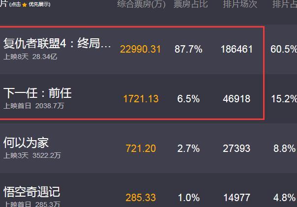 《下一任:前任》实时票房仅次于《复联4》,口