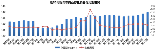 全国首套房利率连涨17个月 烟台六区住宅均价上周破万