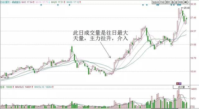 炒股的人听着，你们想要的量价技术都在这里！