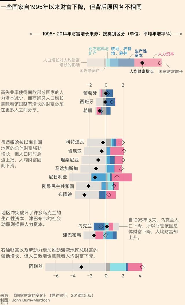 世行新经济指标：揭示各国人均财富的变化