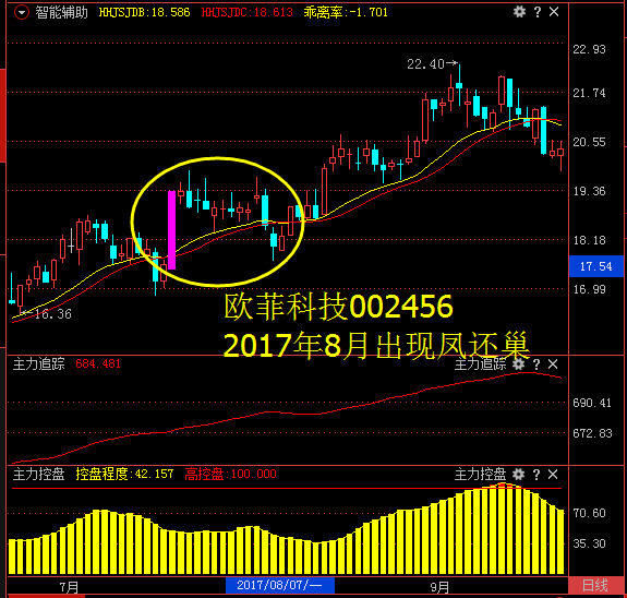 教你一招成功率极高的“凤还巢”K线牛股战法 一旦遇到大胆买进！