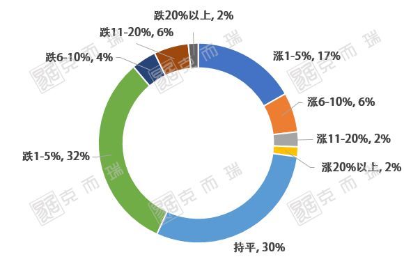 5年新低!一手住宅仅网签5500套!