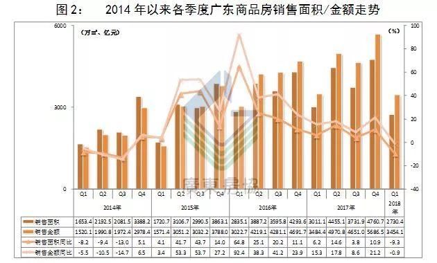 重磅发布｜2018年一季度广东房地产市场分析报告