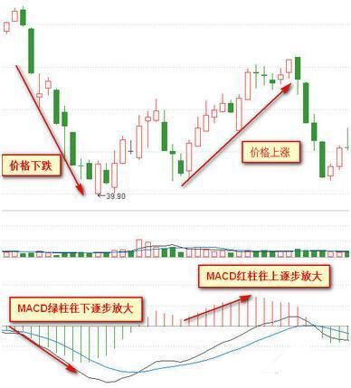 MACD炒股必杀技，给你0到1的蜕变