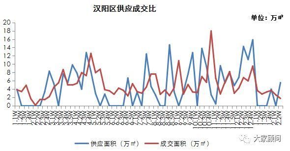 2月第2周供需创新低，楼市正式休假