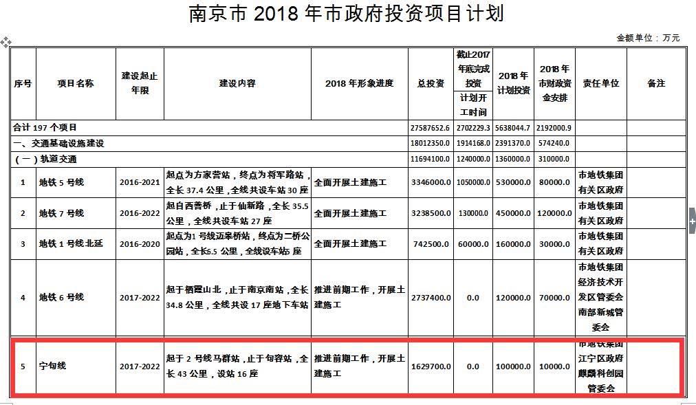 刚刚南京官方确认：总投资163亿！宁句城际今年开工