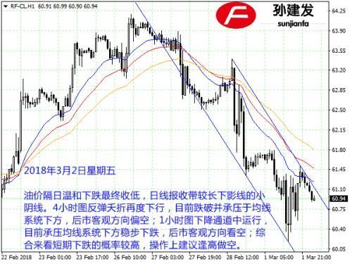 孙建发:鲍威尔重申美联储加息 美元滑落黄金反弹