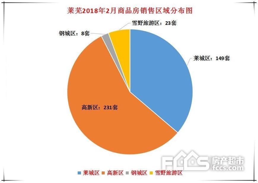 “龙头凤尾鼓中空” 莱芜2018.2月份商品房销量一览表