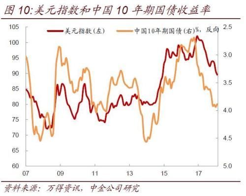 美债利率持续上升对中国债市影响几何?