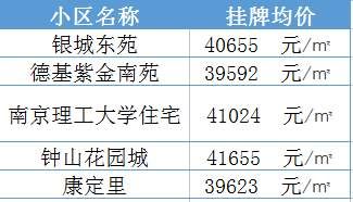 学区房继续升温!南京30所名校最新学区房价大曝光......