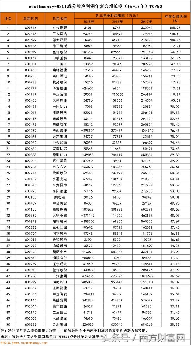 MSCI成分股15-17年净利润年复合增长率排名