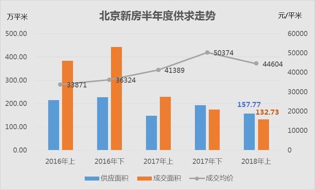 北京2018上半年二手房:网签量超新房7倍 仅剩