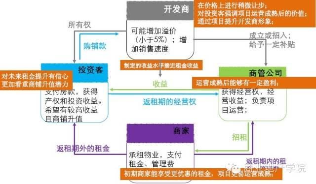 商业售后返租做法及案例分享