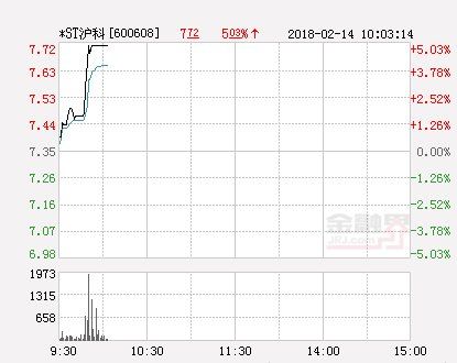 快讯:*ST沪科涨停 报于7.72元