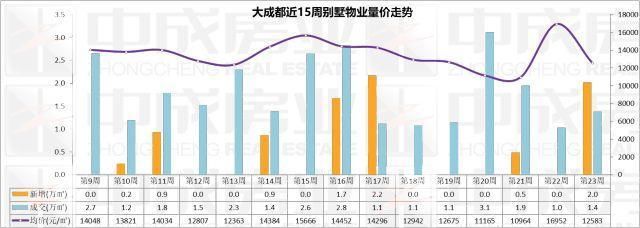 上周成都住宅成交4129套 7项目认购率100%