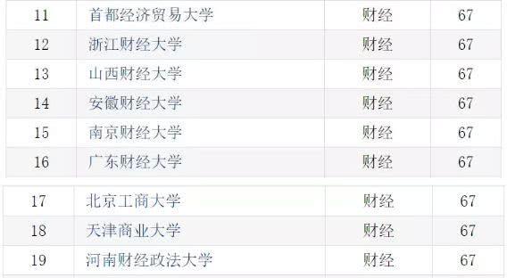 财经类大学排名曝光!这些学校进四大会更容易