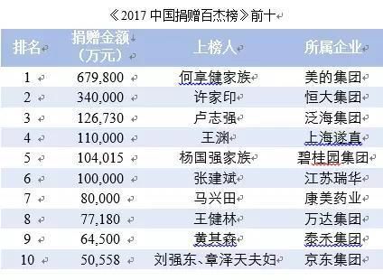 刘强东荣登2017中国慈善捐赠榜,减持京东股票