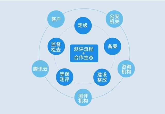 等保2.0发布在即,企业如何做好等保合规?_【快