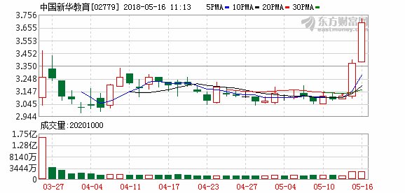 教育股逆市造好 新华教育涨近半成破顶新高教升3%