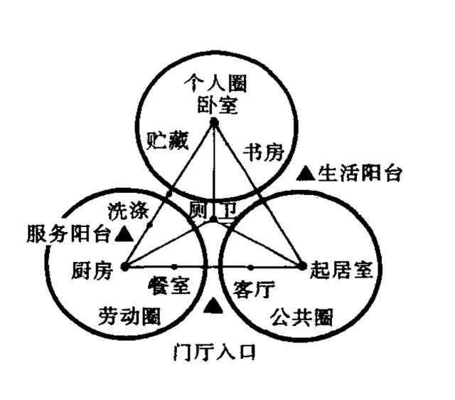 户内功能分区，不仅仅是建筑的人需要学的