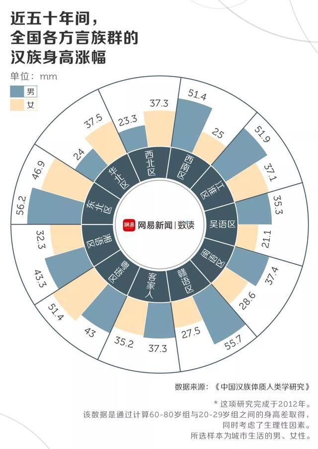 中国哪里人长得最高？吉林表示不服！结果出来了……