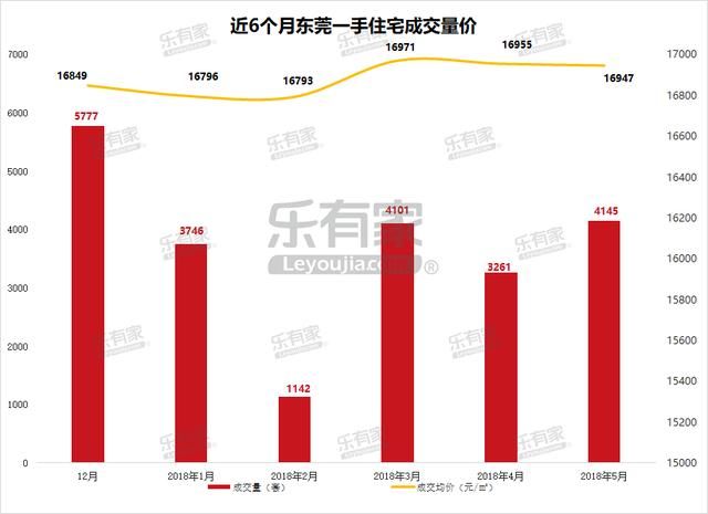 最严调控下，5月东莞这三个镇楼盘成交量不错，你买了吗？