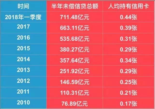 被撕开的中国卡奴冰山一角:6亿+信用卡量，700亿+逾期总额